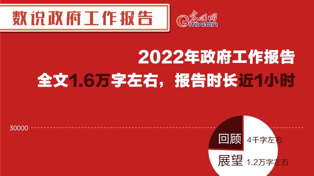 數(shù)說政府工作報(bào)告丨看政府工作報(bào)告里的“熱詞”“新詞”“關(guān)鍵詞”
